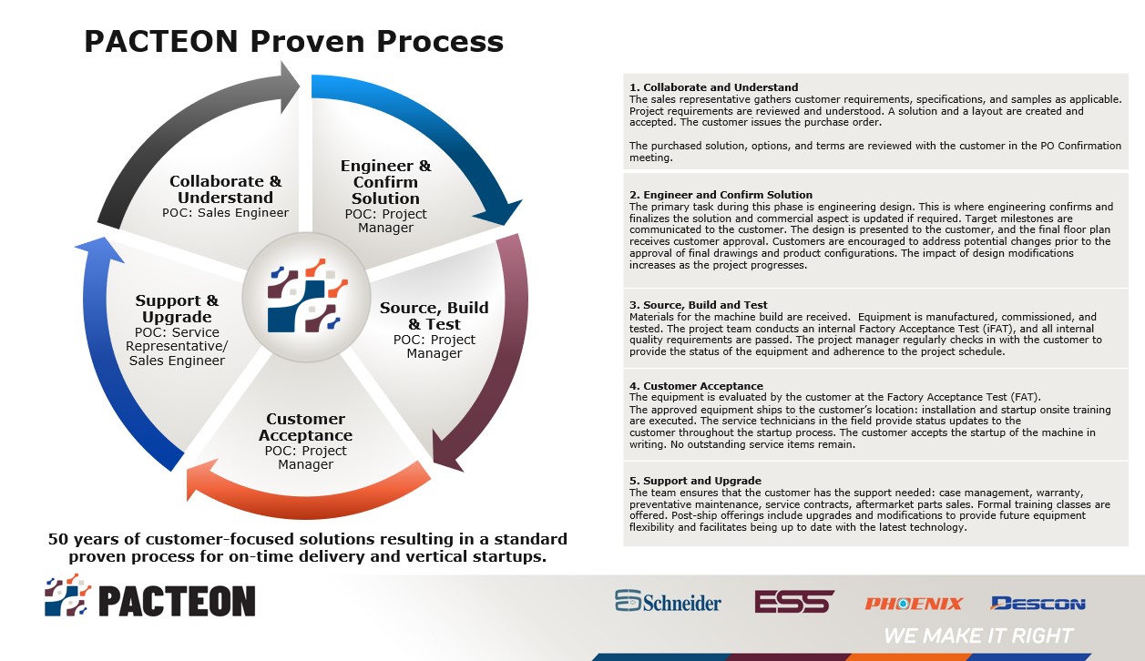 Pacteon Proven Process Illustration